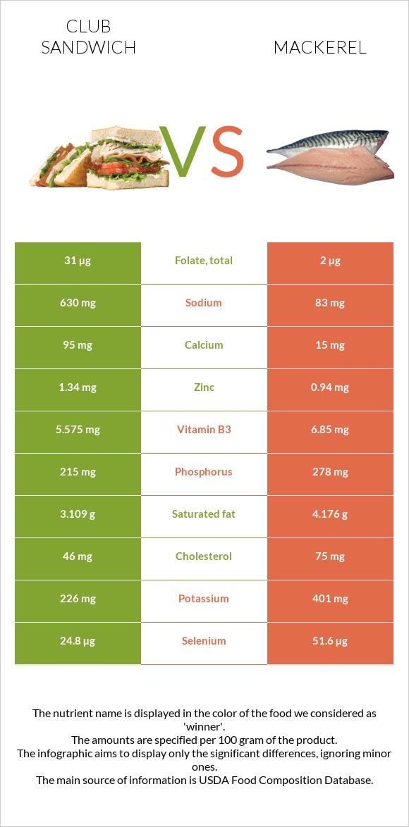 Club sandwich vs Mackerel infographic