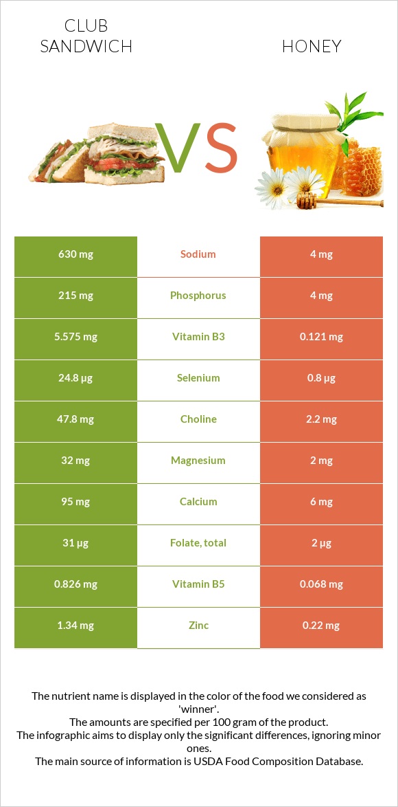 Քլաբ սենդվիչ vs Մեղր infographic