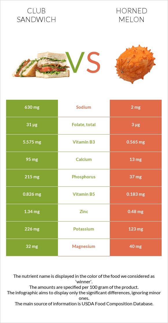 Club sandwich vs Horned melon infographic