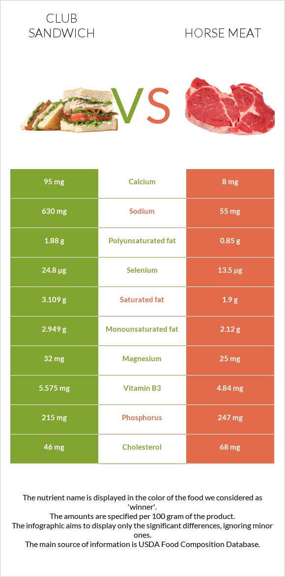 Club sandwich vs Horse meat infographic