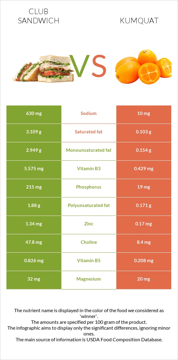 Club sandwich vs Kumquat infographic