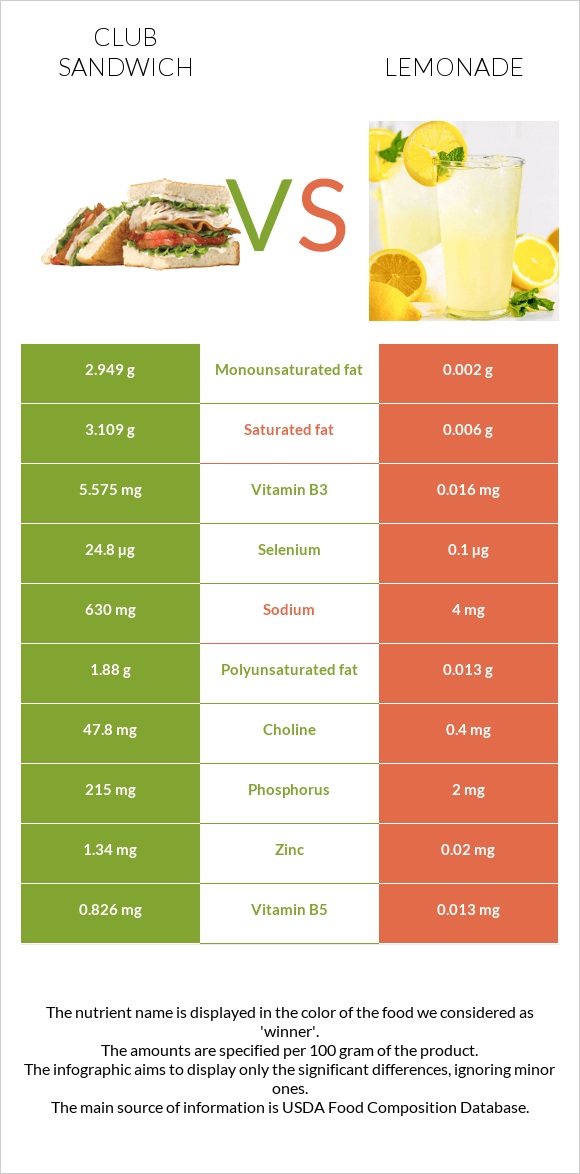 Քլաբ սենդվիչ vs Լիմոնադ infographic