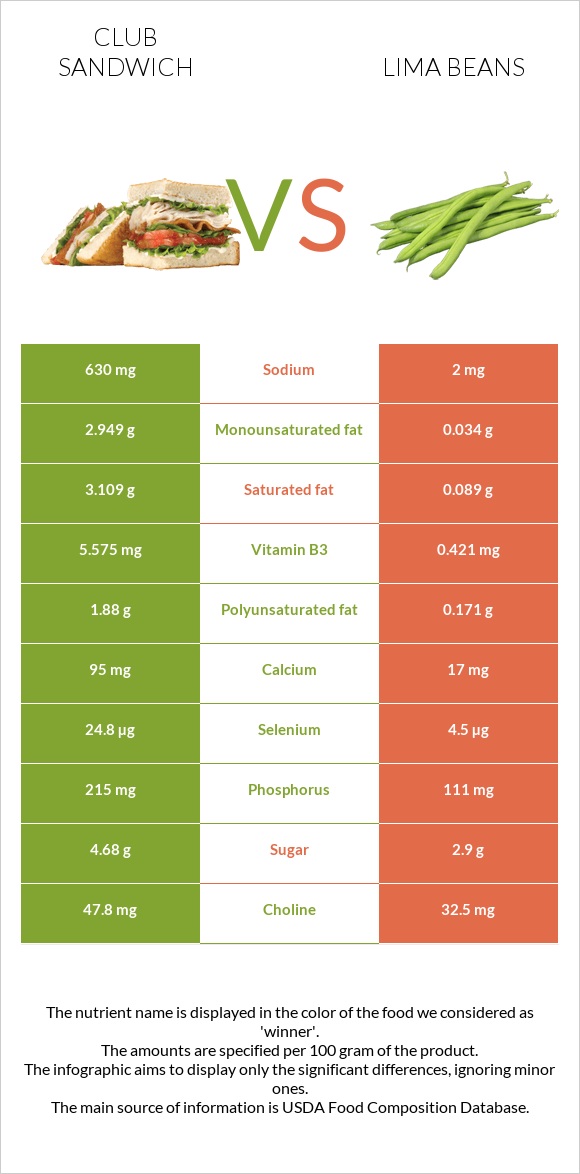 Քլաբ սենդվիչ vs Lima bean infographic