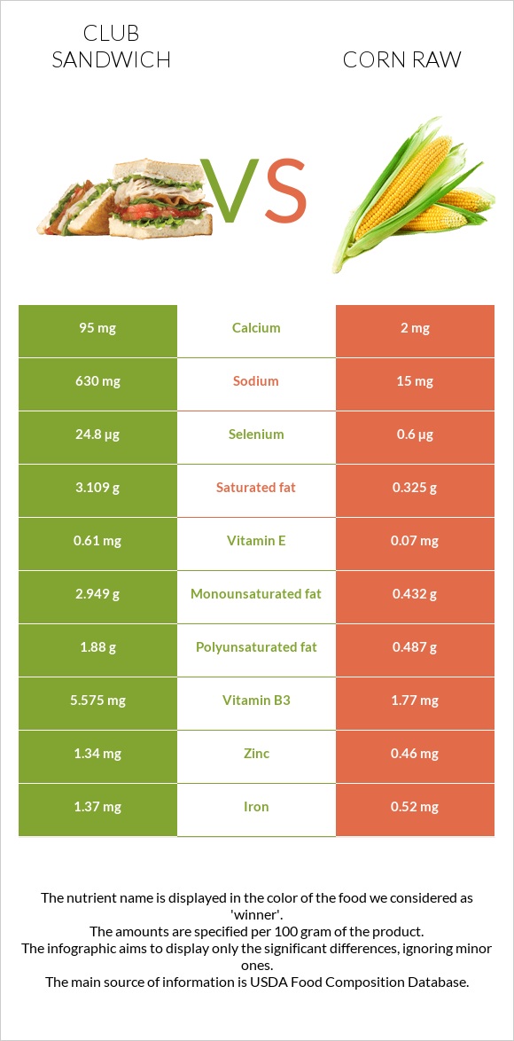 Քլաբ սենդվիչ vs Եգիպտացորեն հում infographic