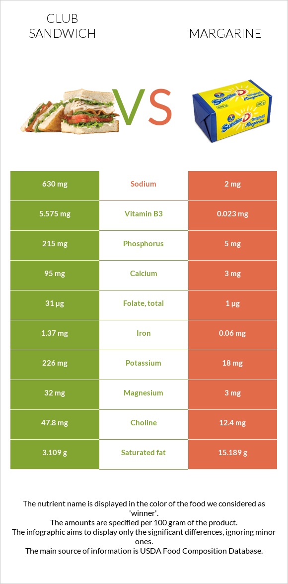 Club sandwich vs Margarine infographic