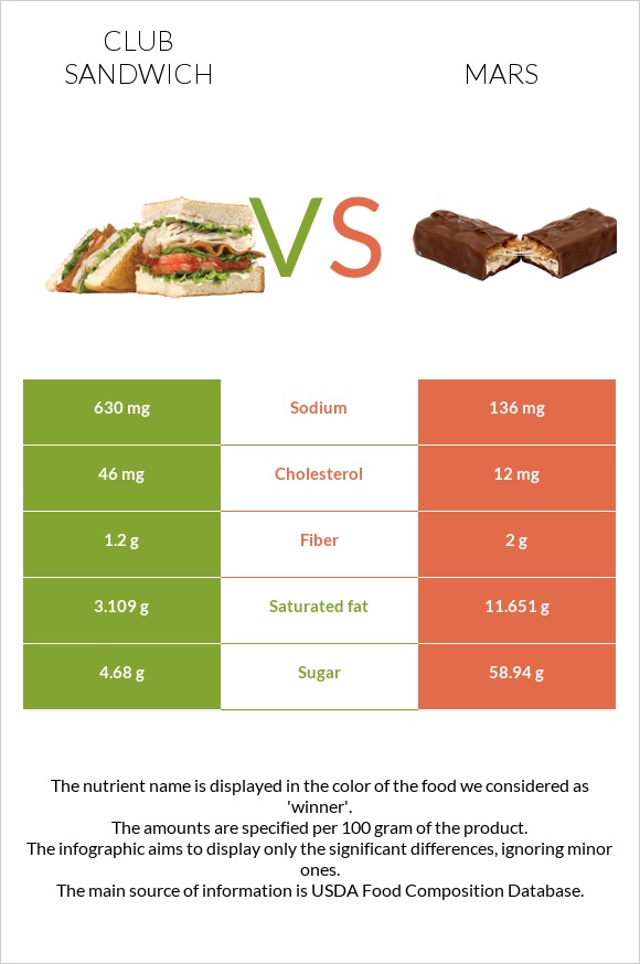 Club sandwich vs Mars infographic