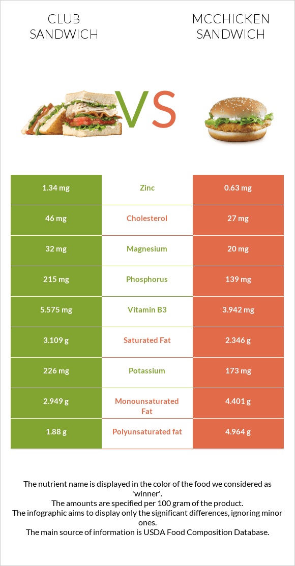 Քլաբ սենդվիչ vs McChicken Sandwich infographic