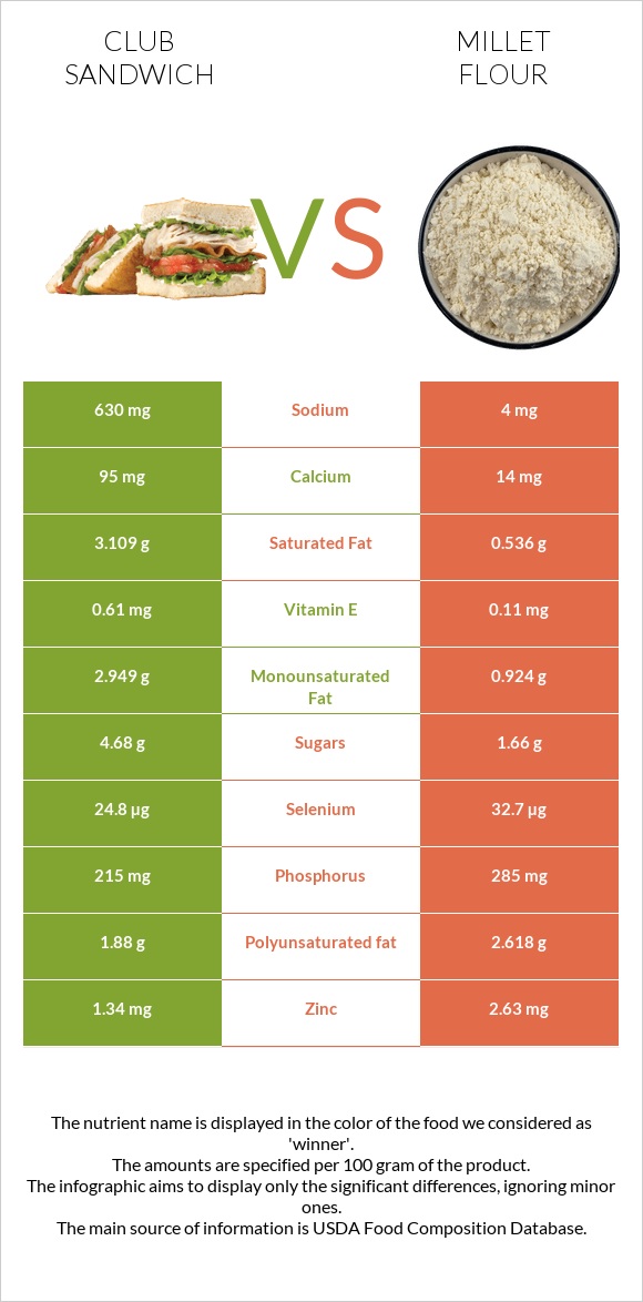 Club sandwich vs Millet flour infographic