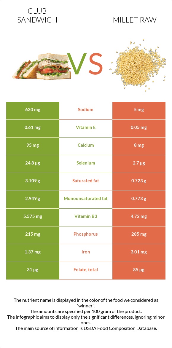 Club sandwich vs Millet raw infographic