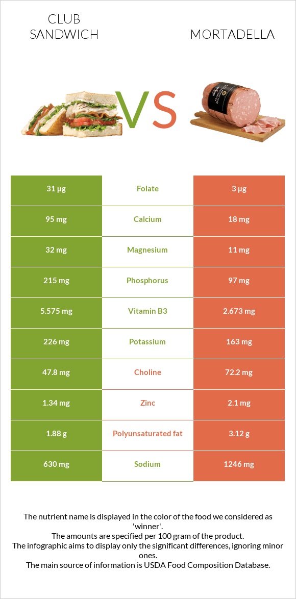 Club sandwich vs Mortadella infographic