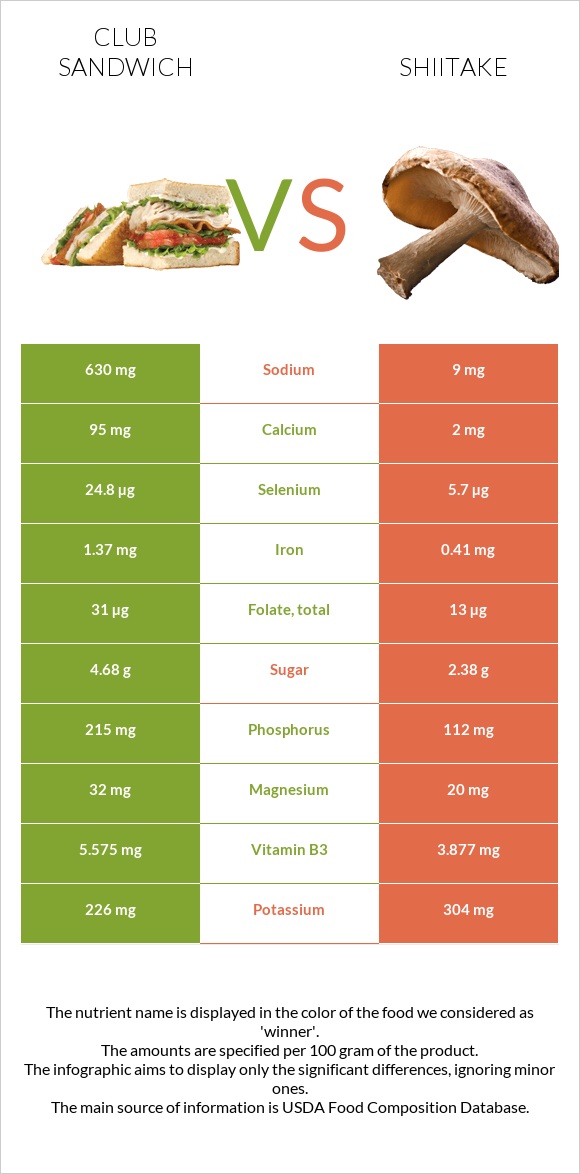 Club sandwich vs Shiitake infographic