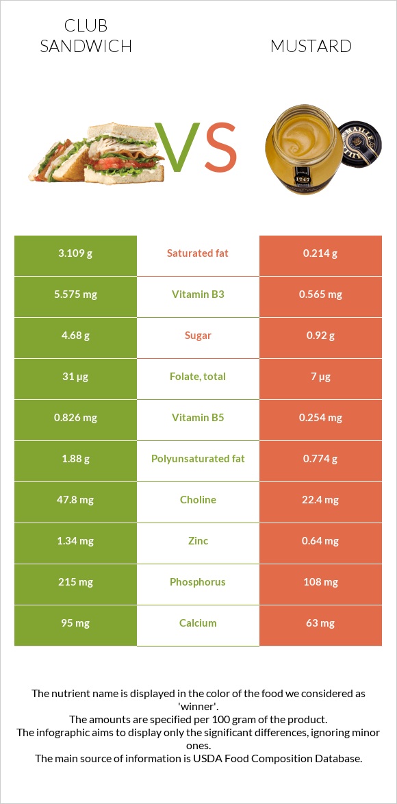 Club sandwich vs Mustard infographic
