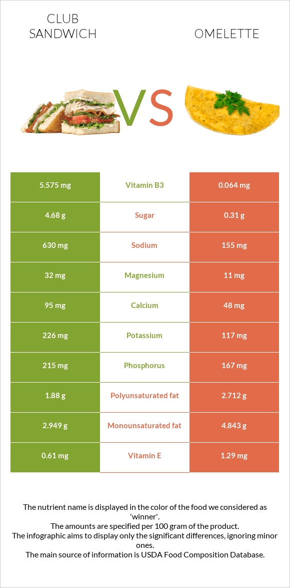 Քլաբ սենդվիչ vs Օմլետ infographic