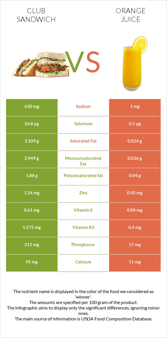 Քլաբ սենդվիչ vs Նարնջի հյութ infographic