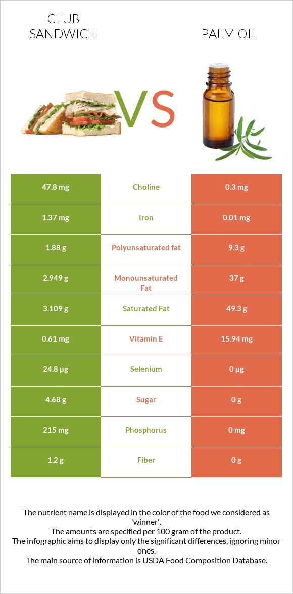 Club sandwich vs Palm oil infographic
