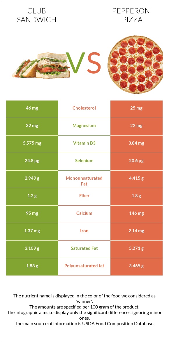 Քլաբ սենդվիչ vs Pepperoni Pizza infographic