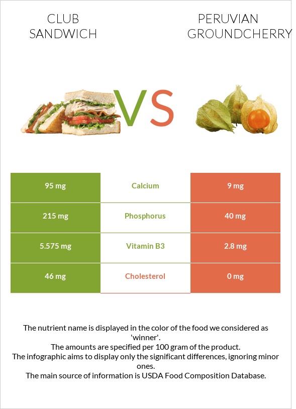 Club sandwich vs Peruvian groundcherry infographic