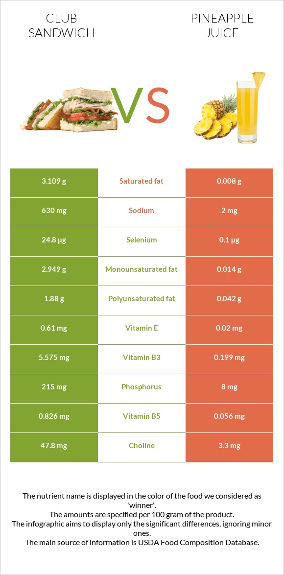 Քլաբ սենդվիչ vs Արքայախնձորի հյութ infographic