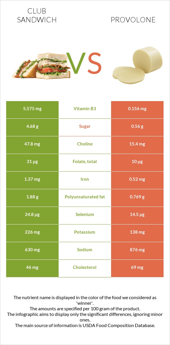 Club sandwich vs Provolone infographic