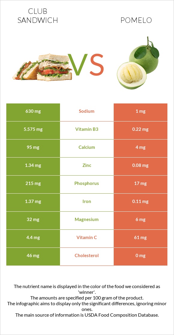Club sandwich vs Pomelo infographic