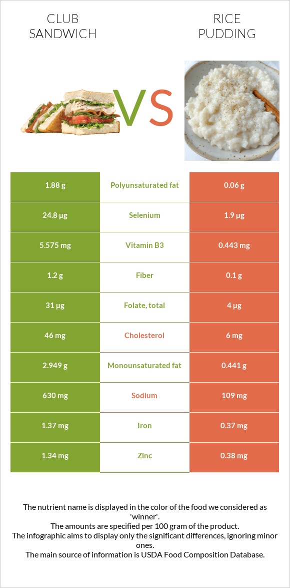 Քլաբ սենդվիչ vs Բրնձով պուդինգ infographic