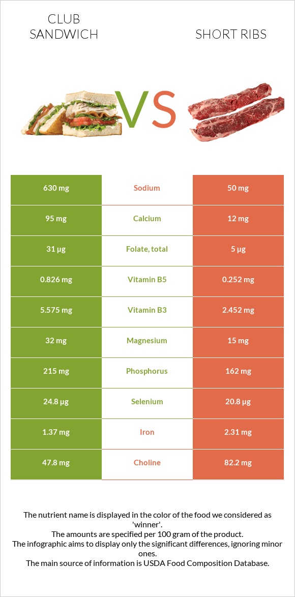 Club sandwich vs Short ribs infographic