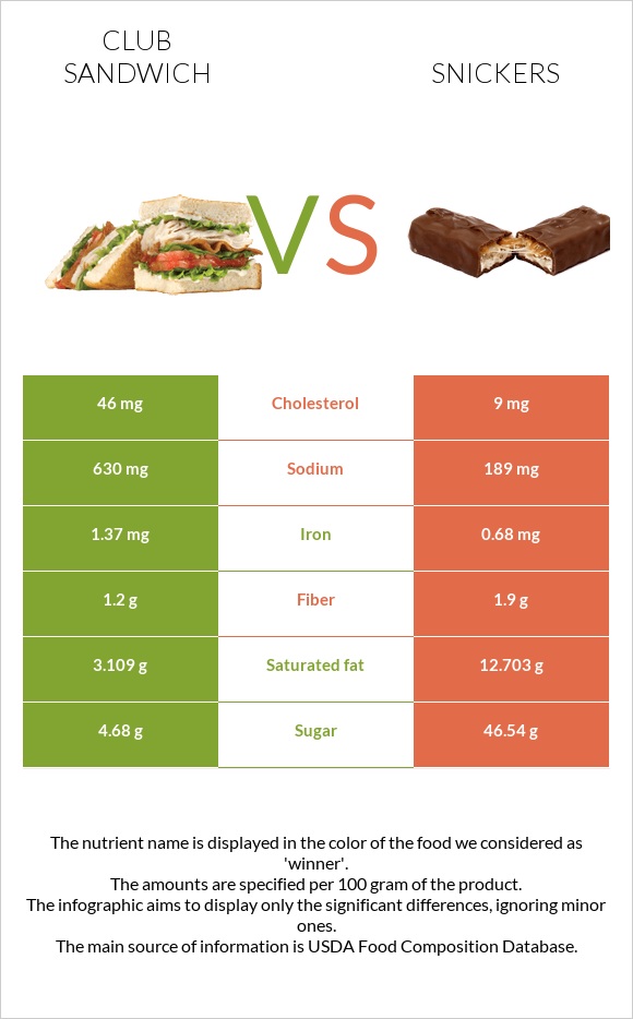 Club sandwich vs Snickers infographic