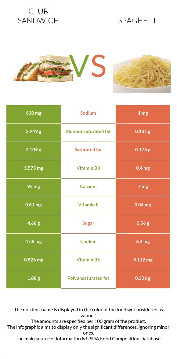 Club sandwich vs Spaghetti infographic