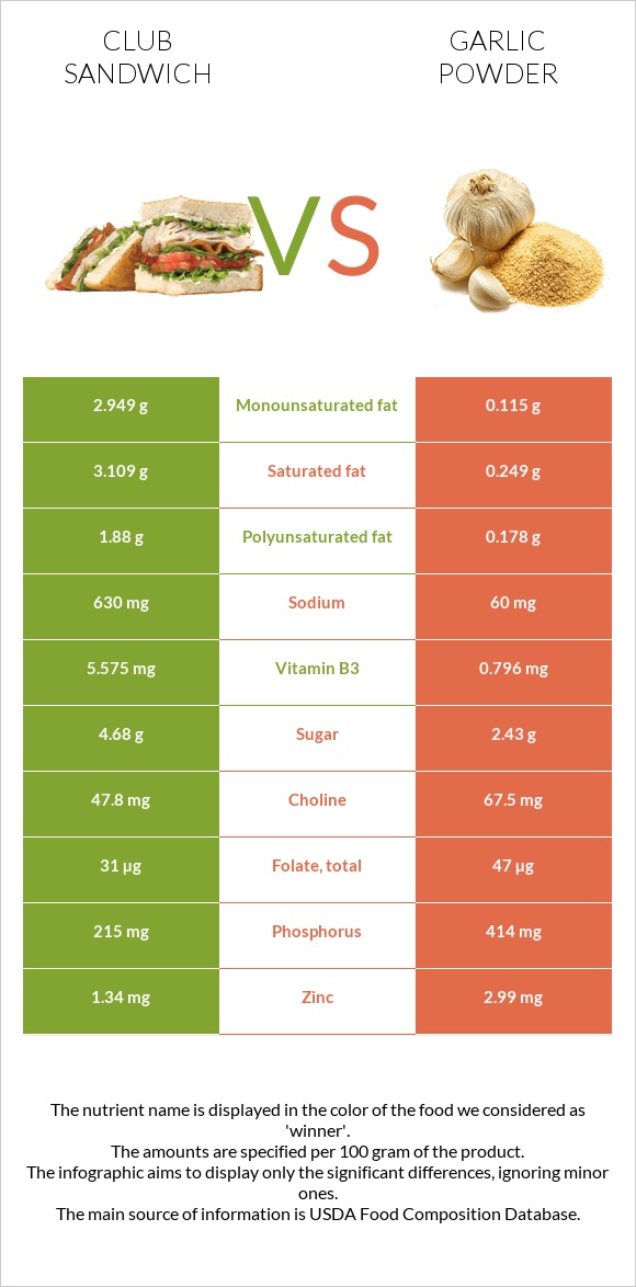 Club sandwich vs Garlic powder infographic