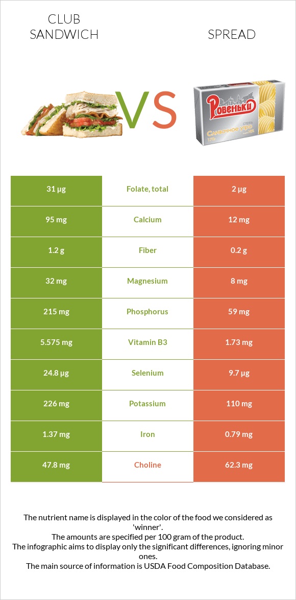 Քլաբ սենդվիչ vs Սպրեդ infographic