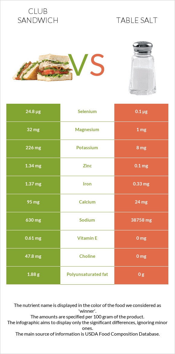 Club sandwich vs Table salt infographic