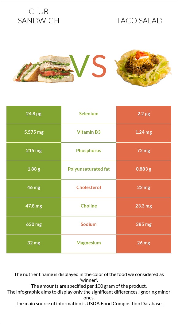 Club sandwich vs Taco salad infographic