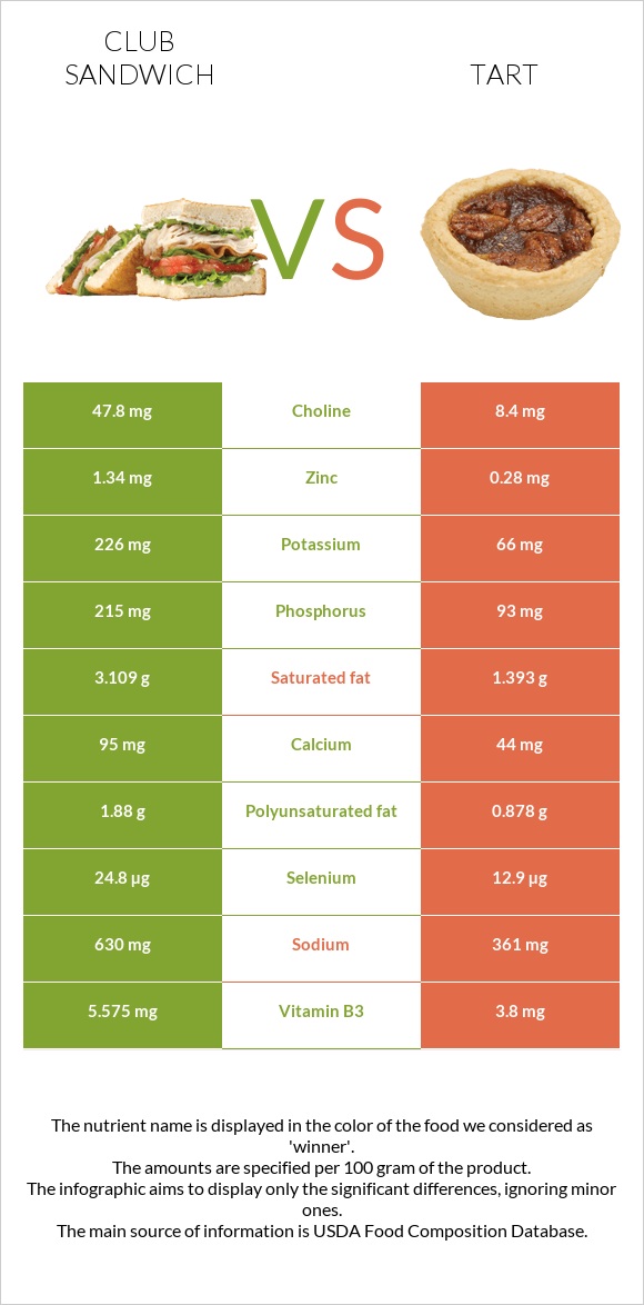 Club sandwich vs Tart infographic