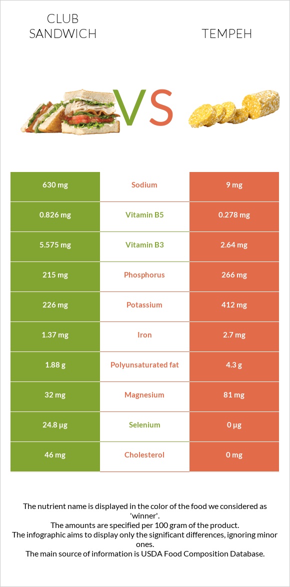 Club sandwich vs Tempeh infographic