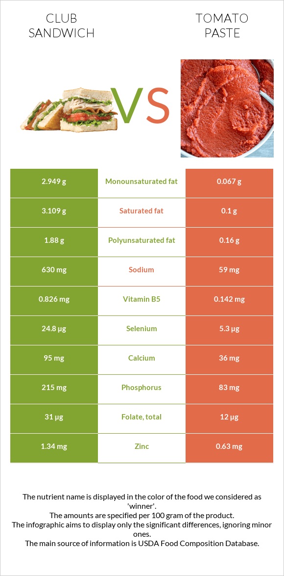 Club sandwich vs Tomato paste infographic