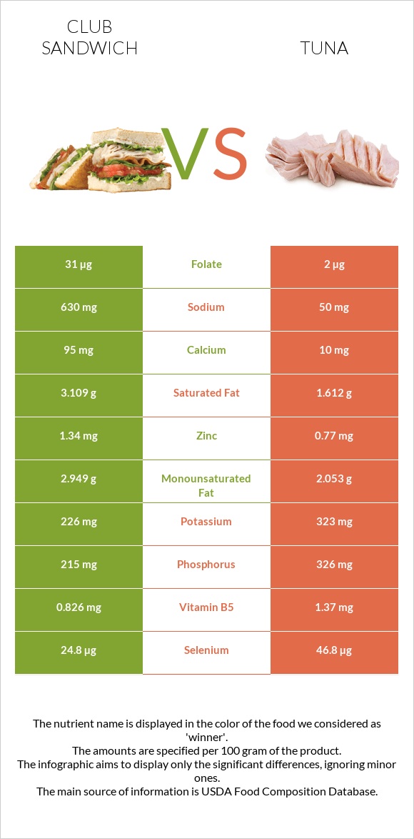 Club sandwich vs Tuna infographic