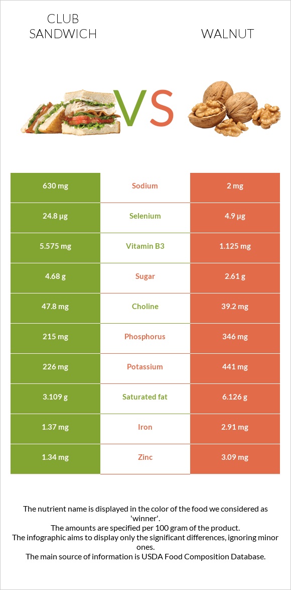 Club sandwich vs Walnut infographic