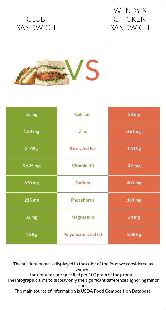 Club sandwich vs Wendy's chicken sandwich infographic