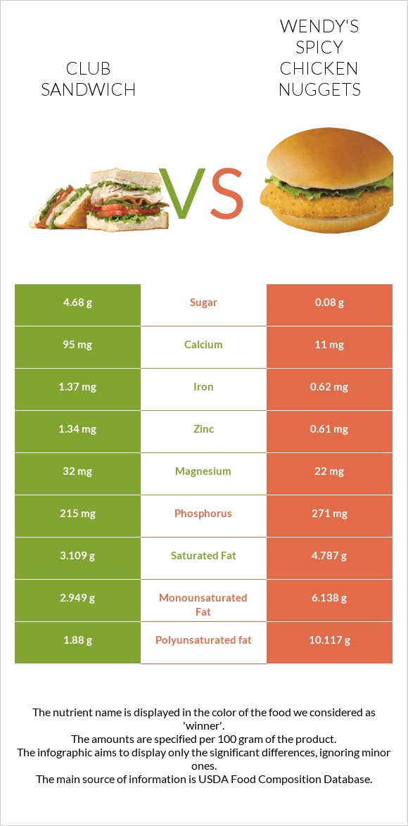 Քլաբ սենդվիչ vs Wendy's Spicy Chicken Nuggets infographic
