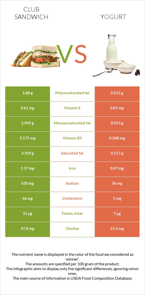 Club sandwich vs Yogurt infographic