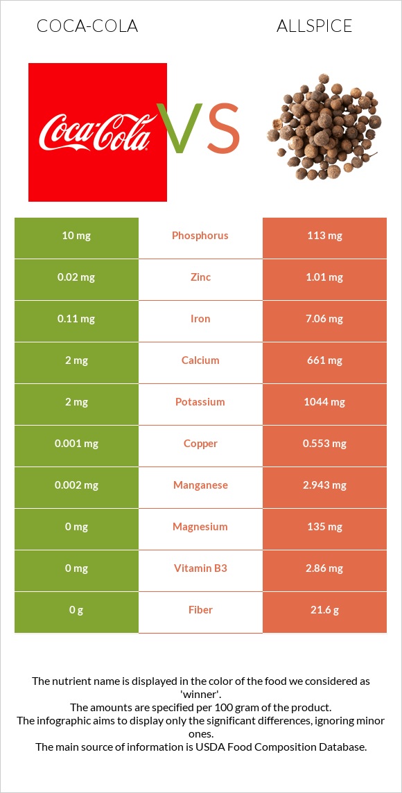 Coca-Cola vs Allspice infographic