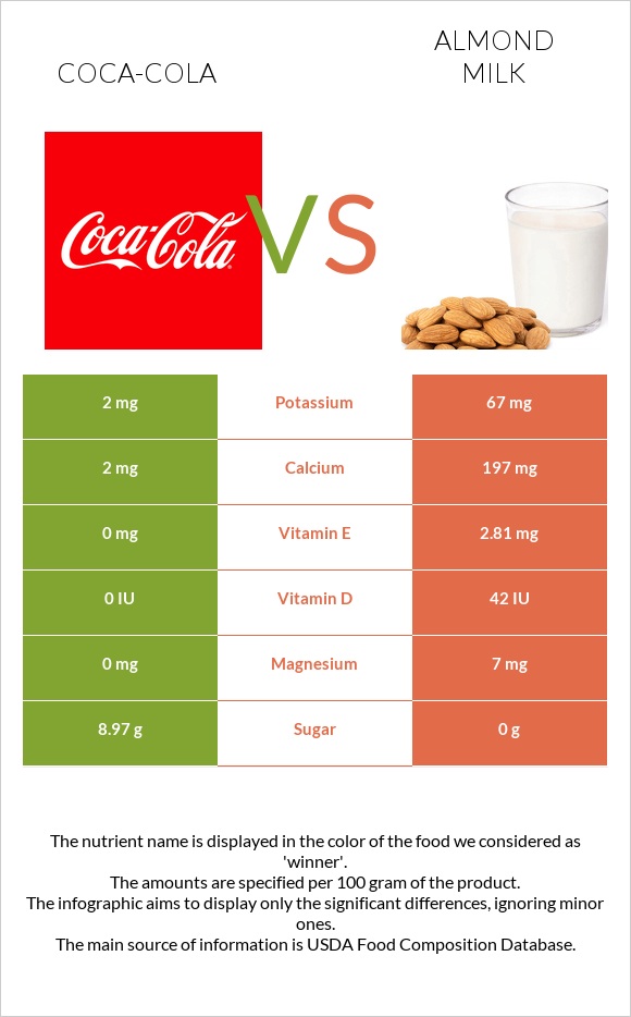 Coca-Cola vs Almond milk infographic