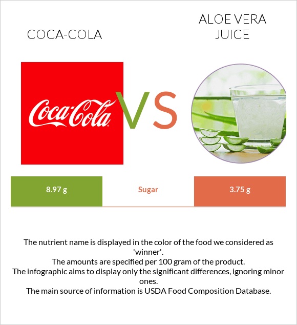 Կոկա-Կոլա vs Aloe vera juice infographic