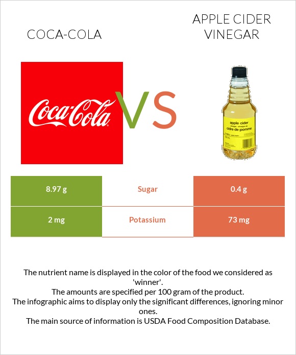 Coca-Cola vs Apple cider vinegar infographic