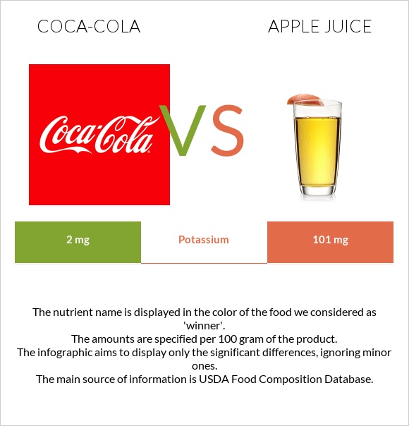 Coca-Cola vs Apple juice infographic