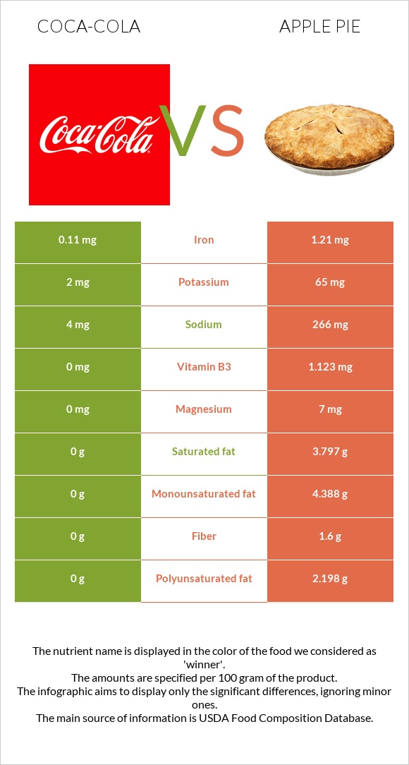 Կոկա-Կոլա vs Խնձորով կարկանդակ infographic