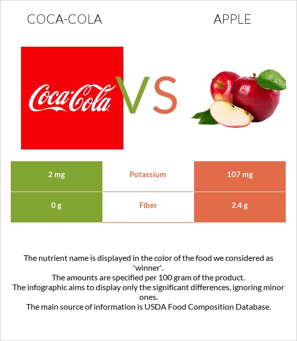 Coca-Cola vs Apple infographic