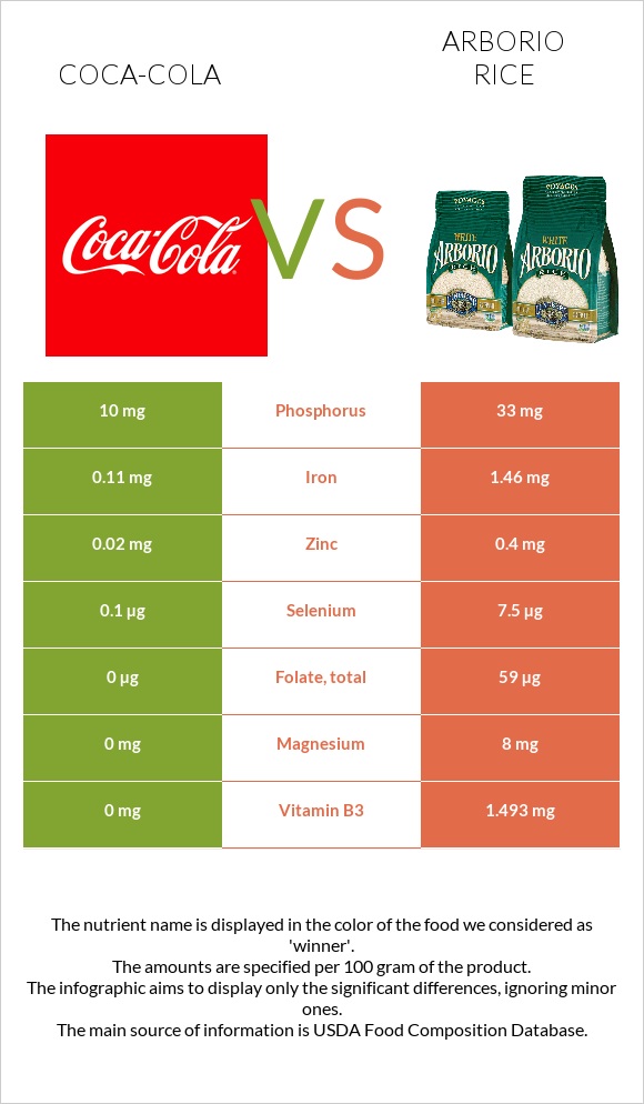 Coca-Cola vs Arborio rice infographic