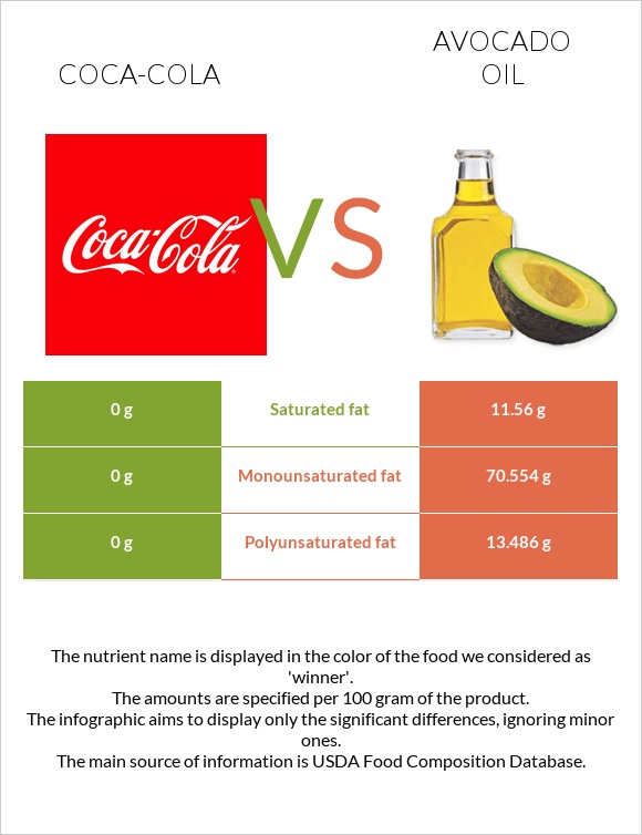 Կոկա-Կոլա vs Ավոկադոյի յուղ infographic