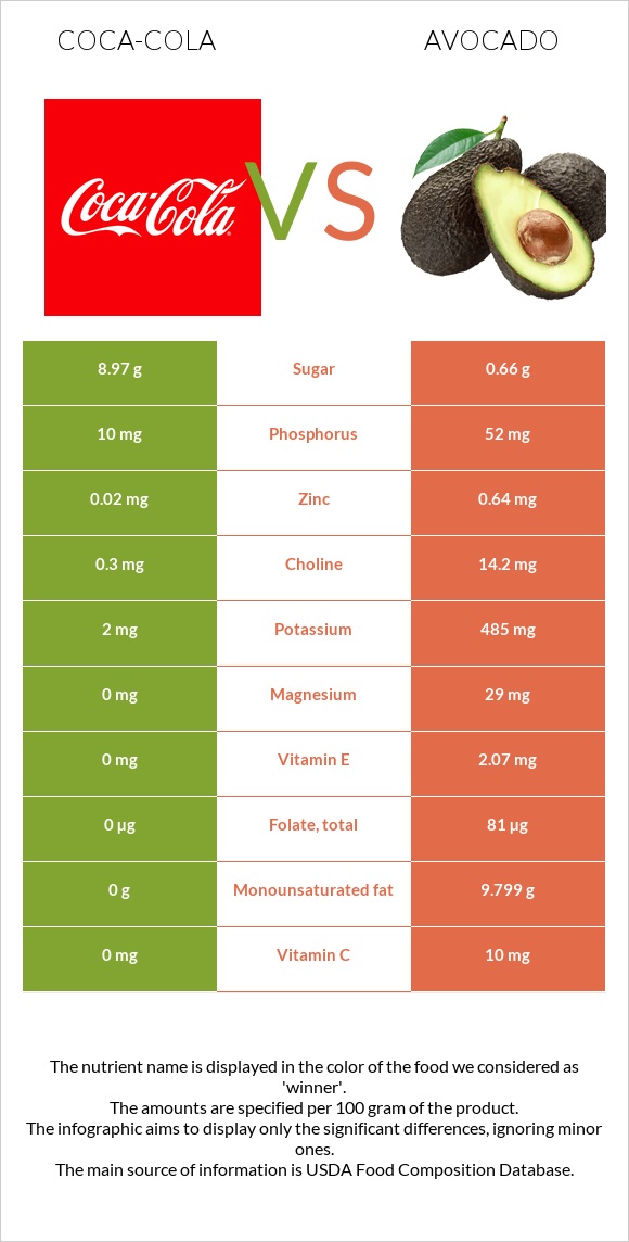 Coca-Cola vs Avocado infographic